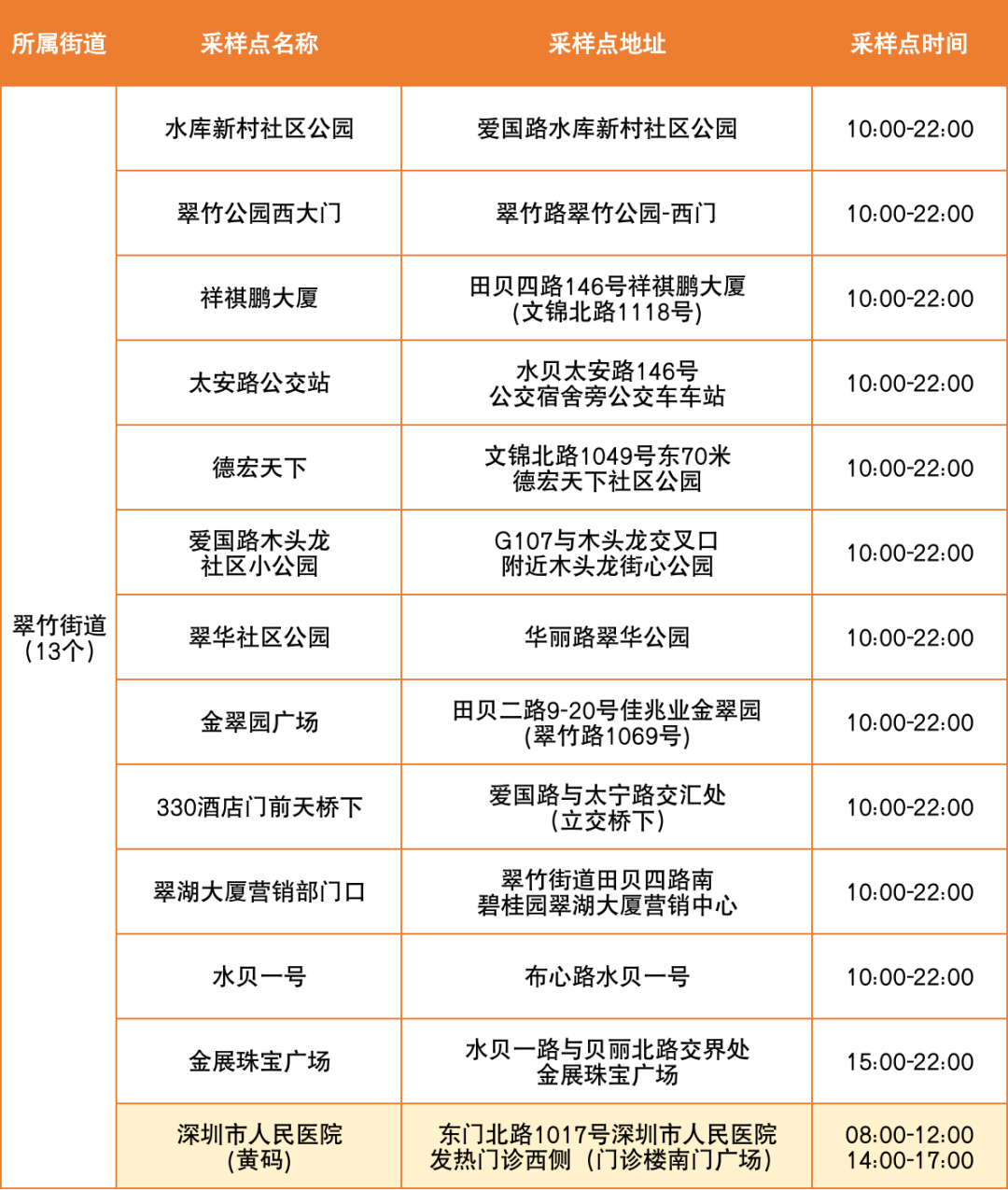 6月24日罗湖区便民核酸采样点