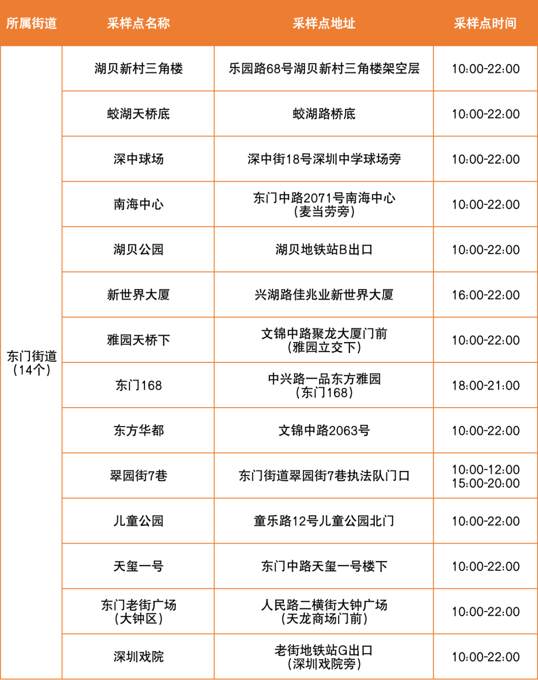 6月24日罗湖区便民核酸采样点