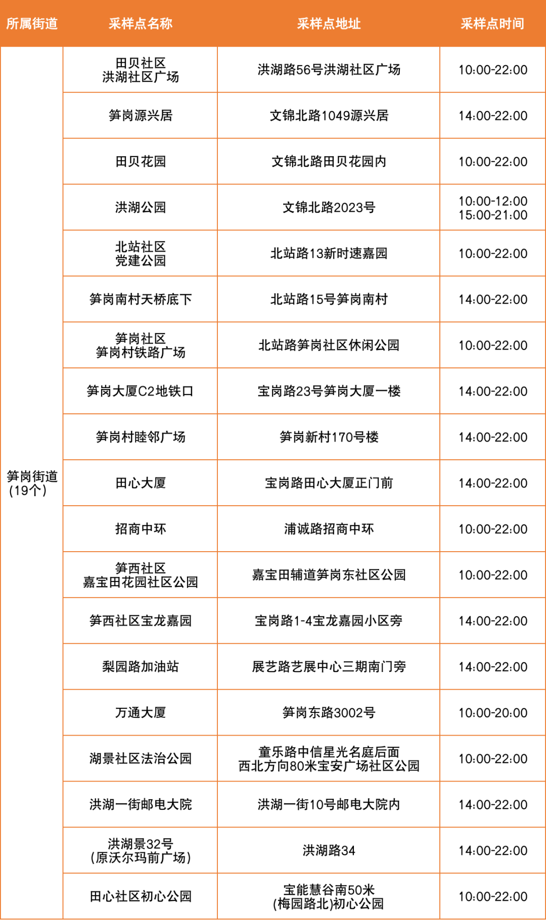 6月24日罗湖区便民核酸采样点