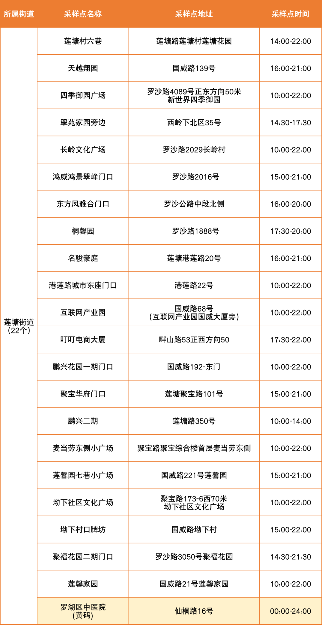 6月24日罗湖区便民核酸采样点