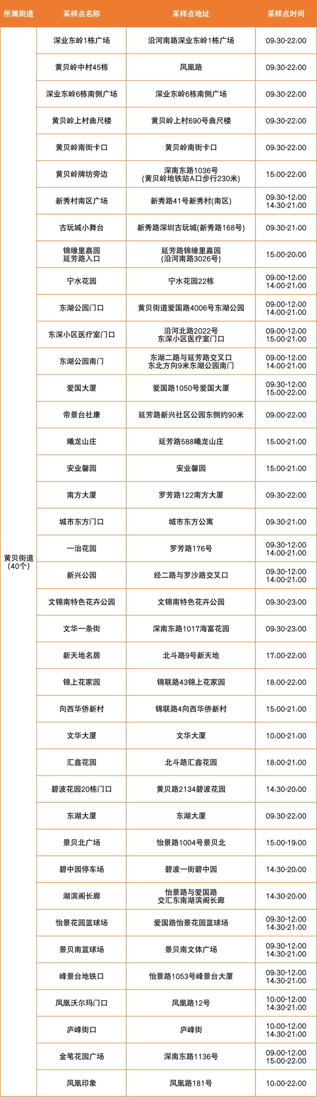 6月24日罗湖区便民核酸采样点