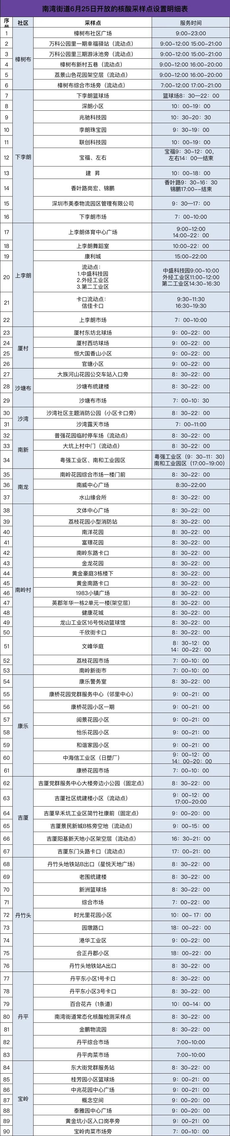 龙岗区南湾街道6月25日核酸检测点