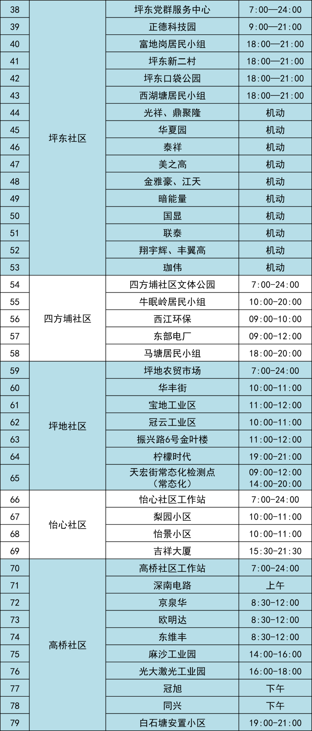 6月27日龙岗区坪地街道开展核酸检测