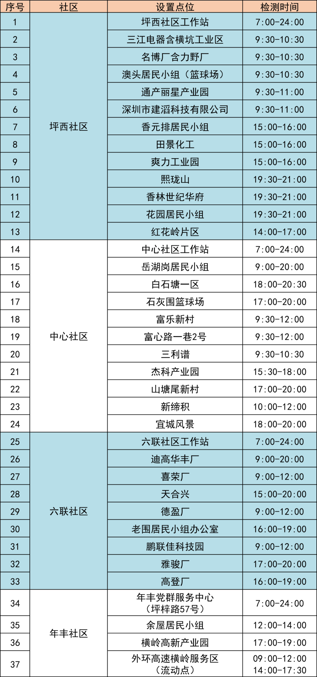 6月27日龙岗区坪地街道开展核酸检测