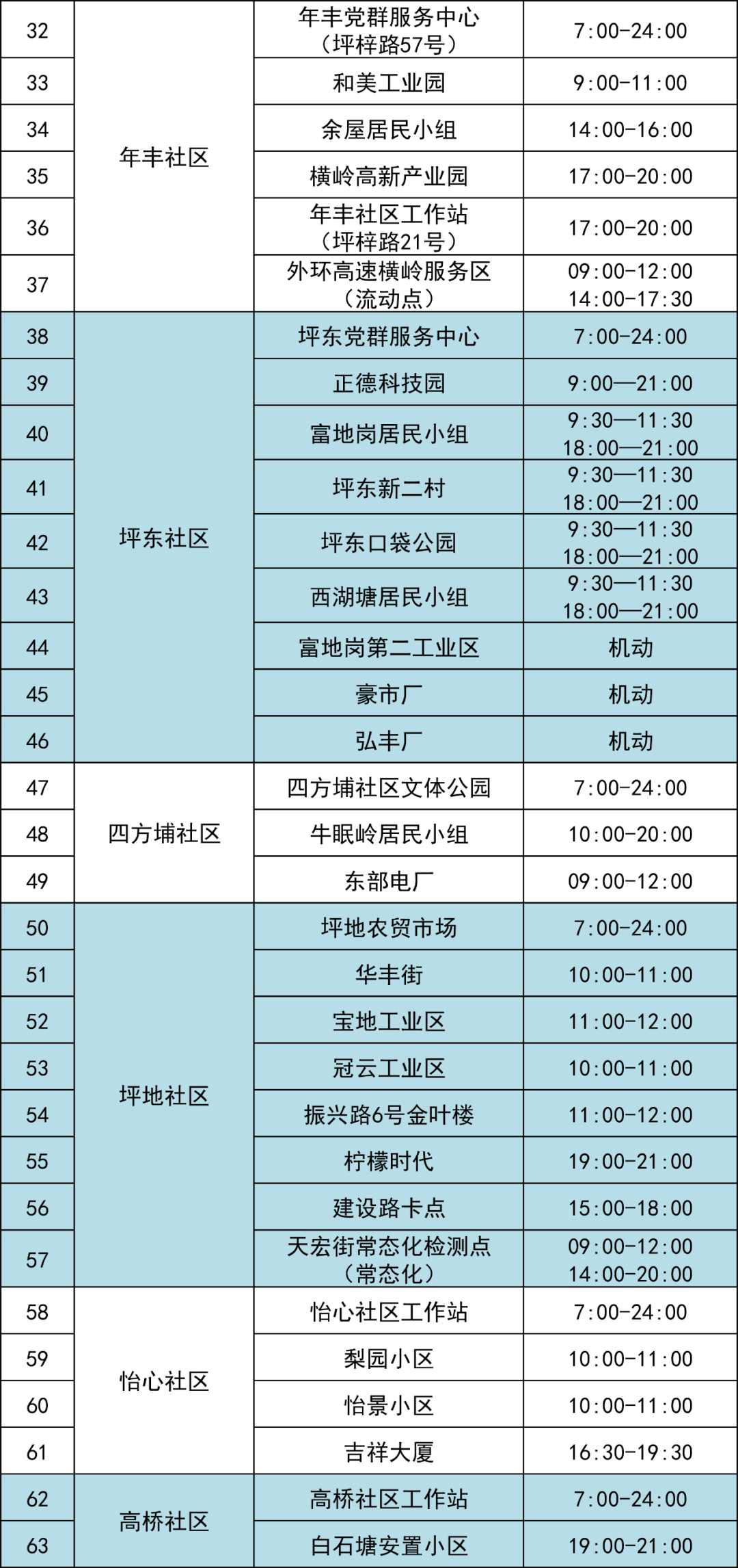 6月28日龙岗区坪地街道63个核酸点信息