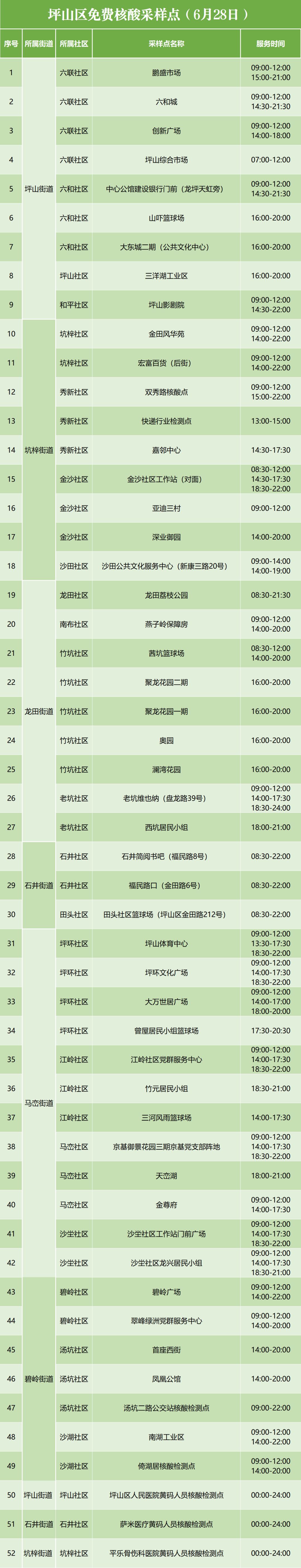 6月28日坪山区免费核酸检测点，