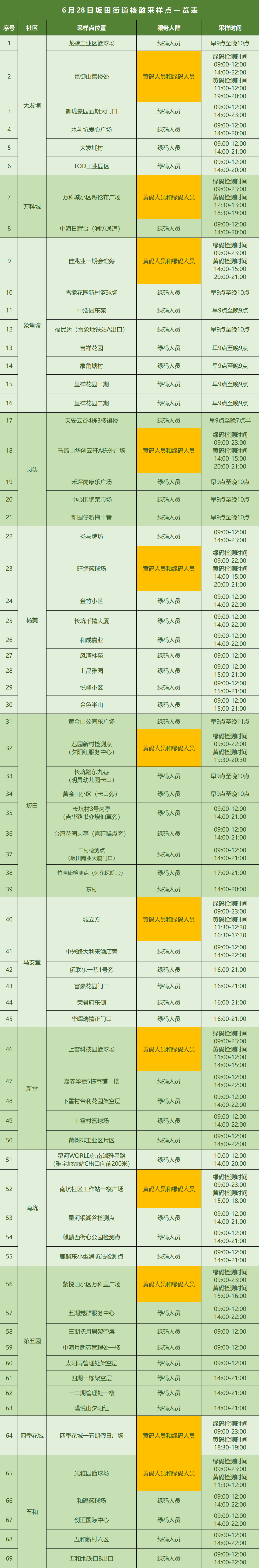 6月28-29日龙岗区坂田街道开展区域核酸