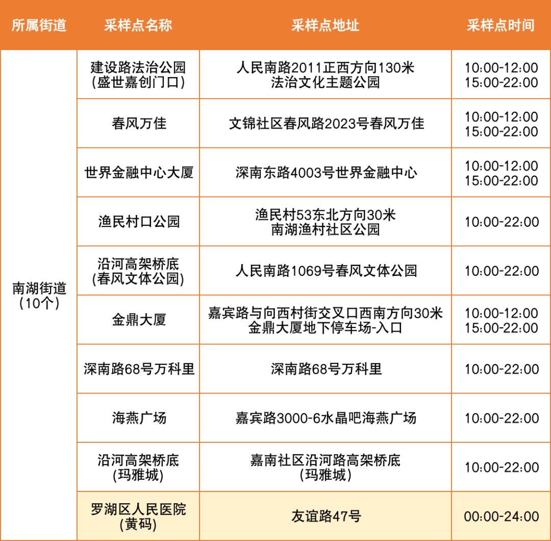 6月28日罗湖区便民核酸采样点