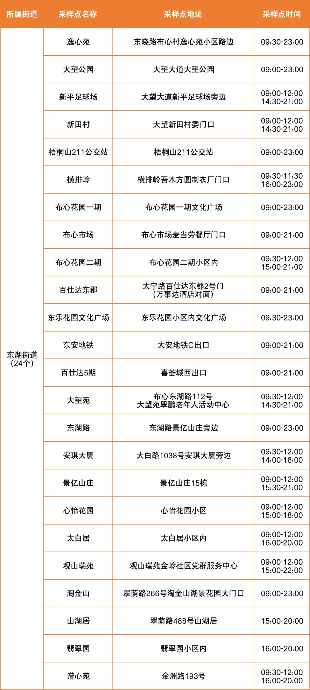 6月28日罗湖区便民核酸采样点