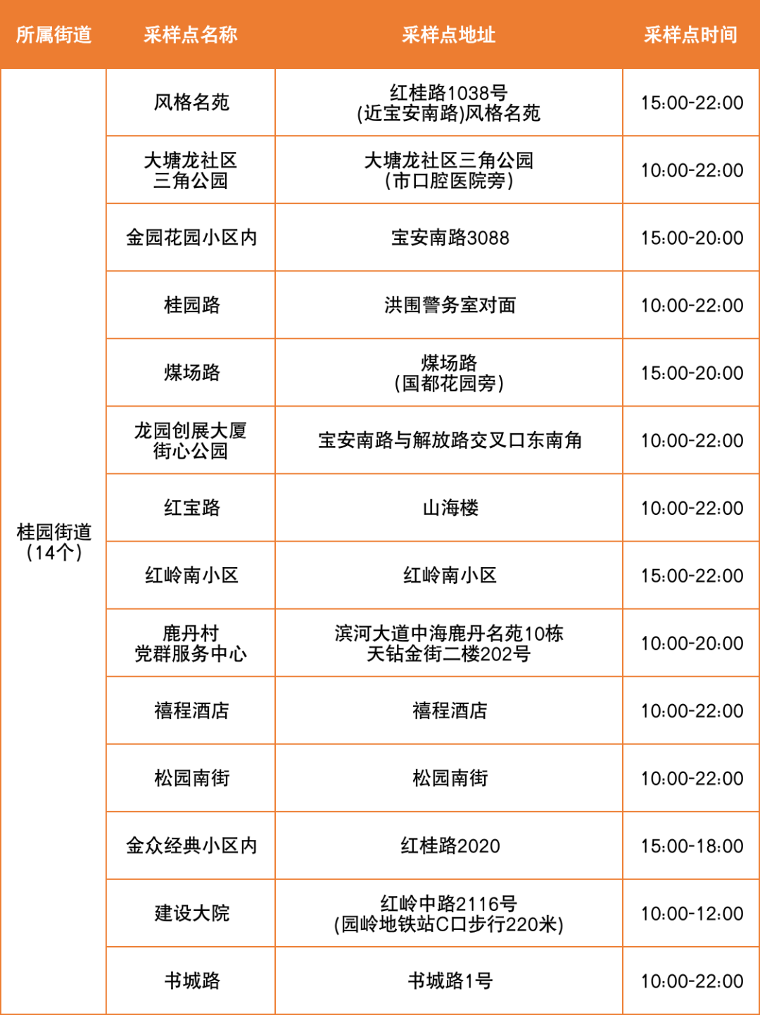 6月28日罗湖区便民核酸采样点