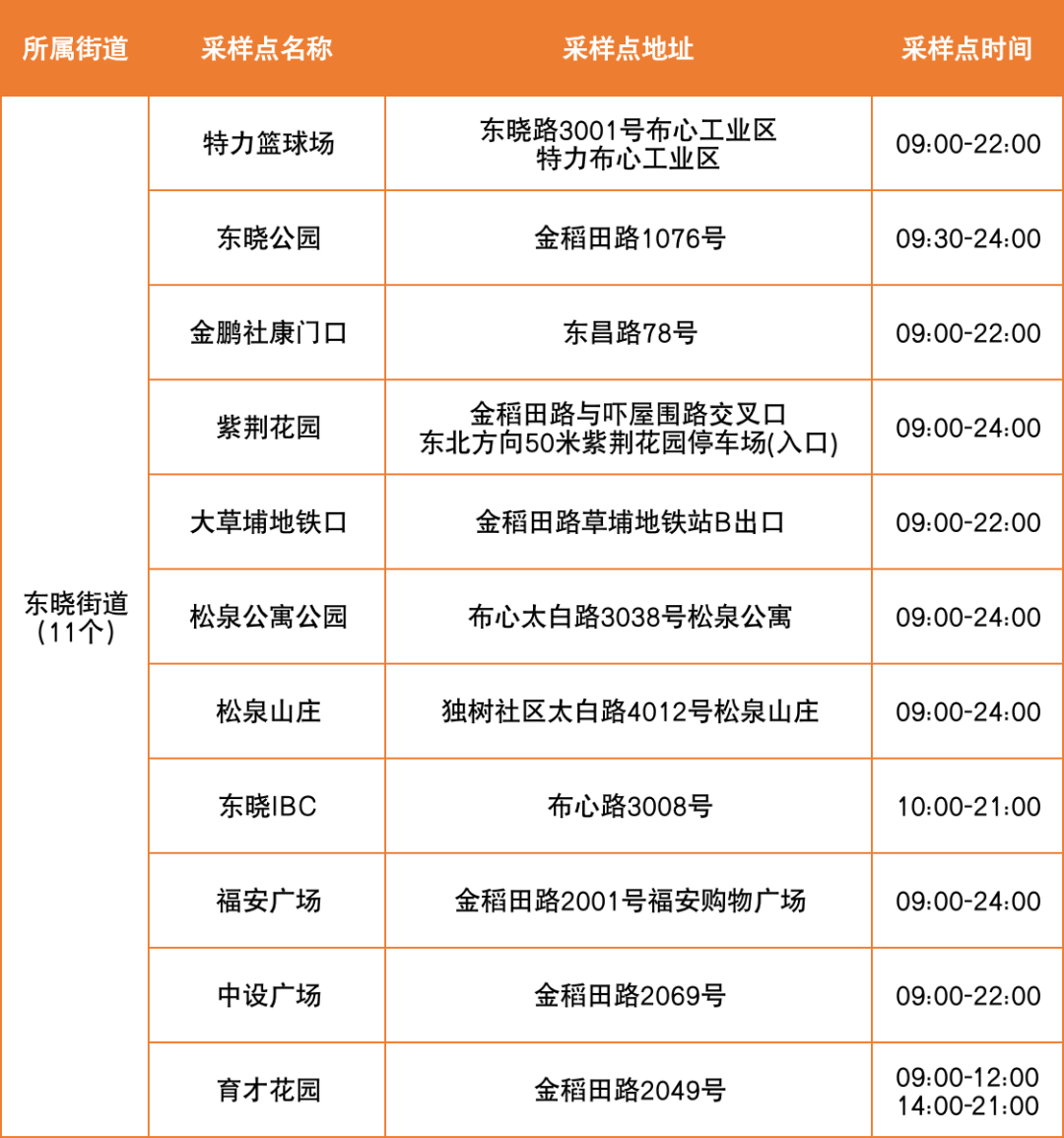 6月28日罗湖区便民核酸采样点