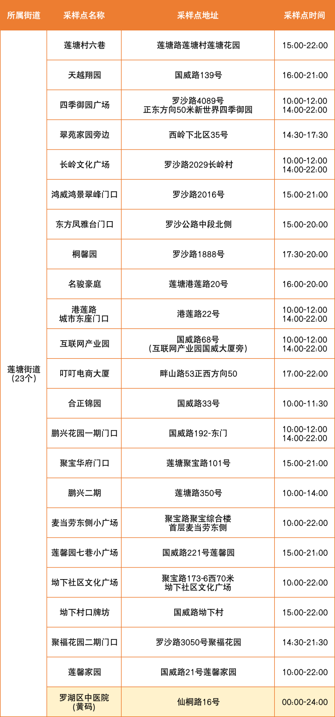 6月28日罗湖区便民核酸采样点