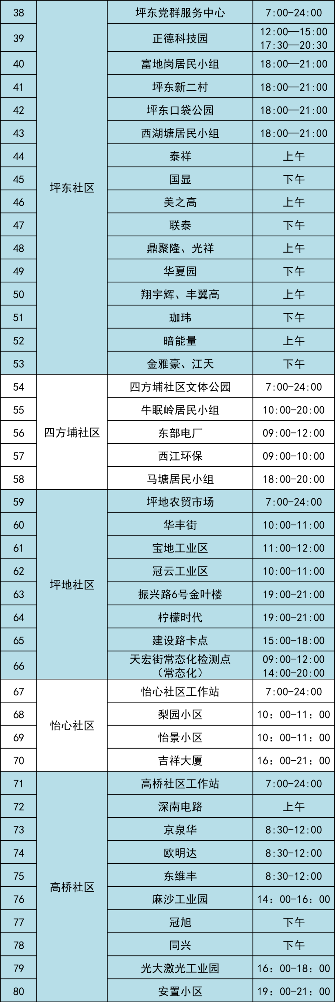 6月29日龙岗区坪地街道继续开展核酸检测