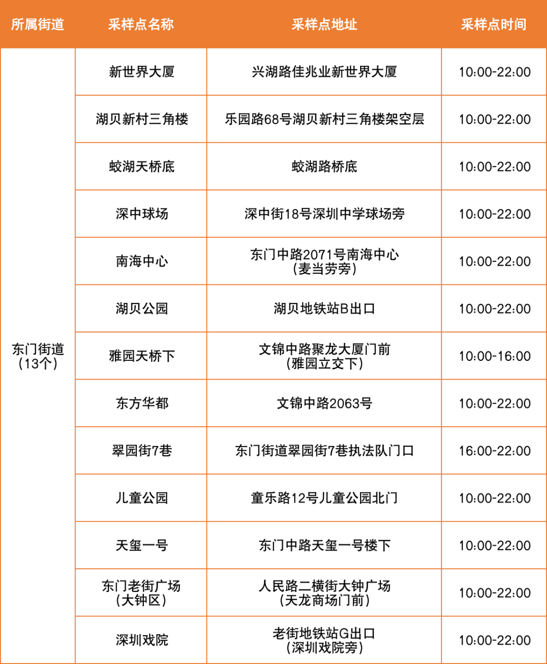 6月29日罗湖区便民核酸采样点