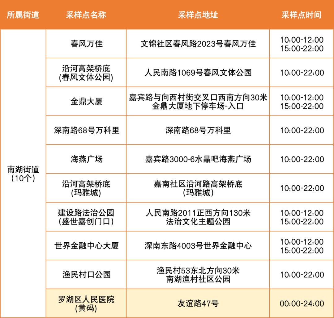 6月29日罗湖区便民核酸采样点