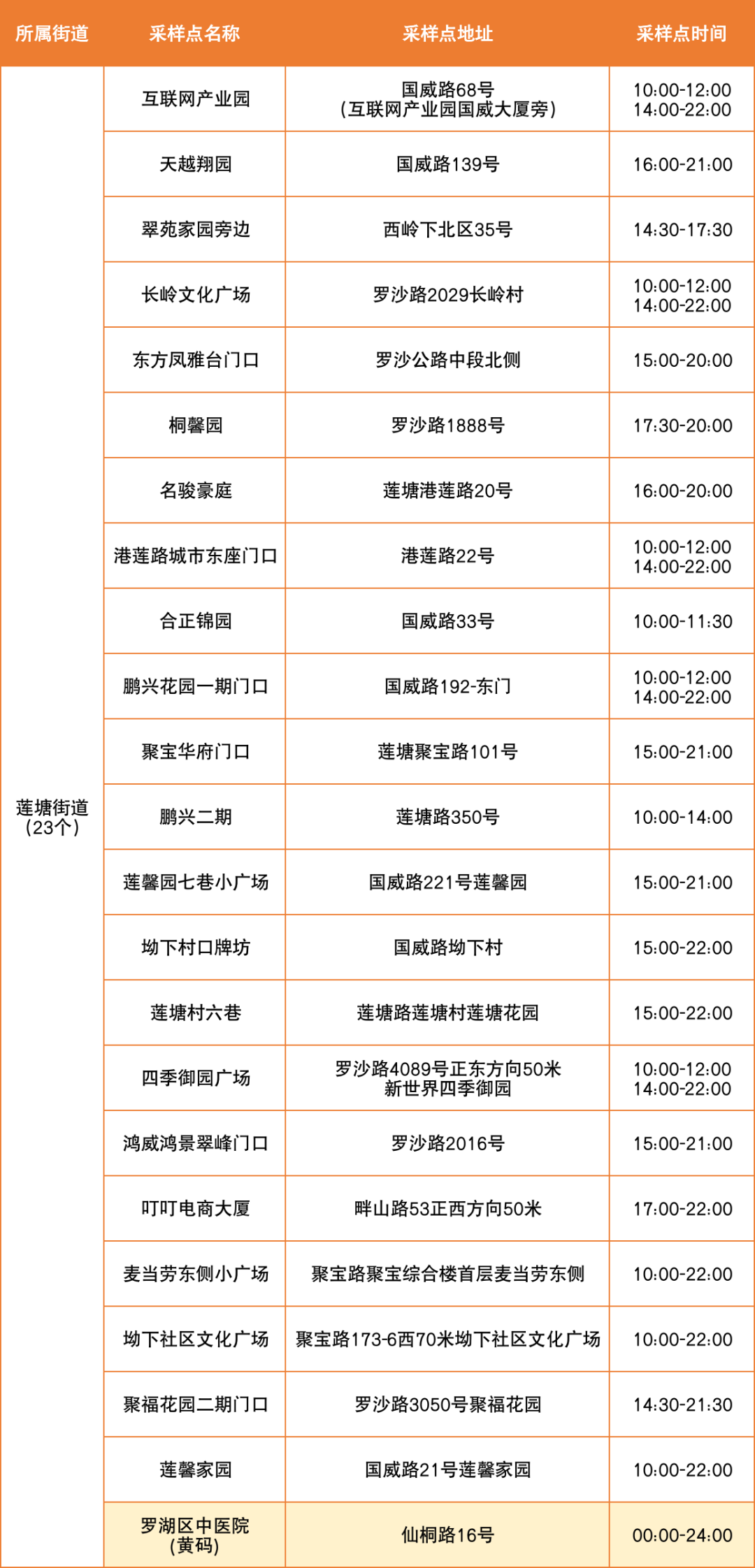 6月29日罗湖区便民核酸采样点