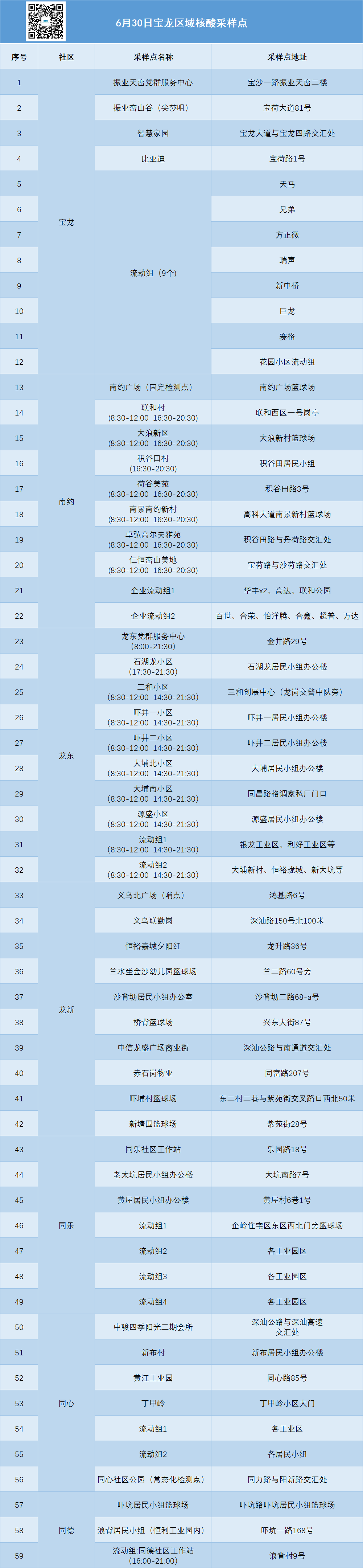 6月30日-7月1日龙岗区宝龙街道开展区域核酸检测
