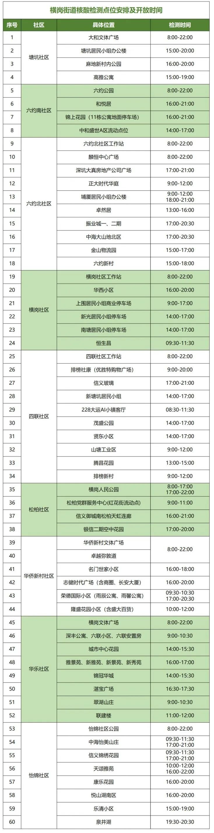 6月30日龙岗区横岗街道设60个核酸点位