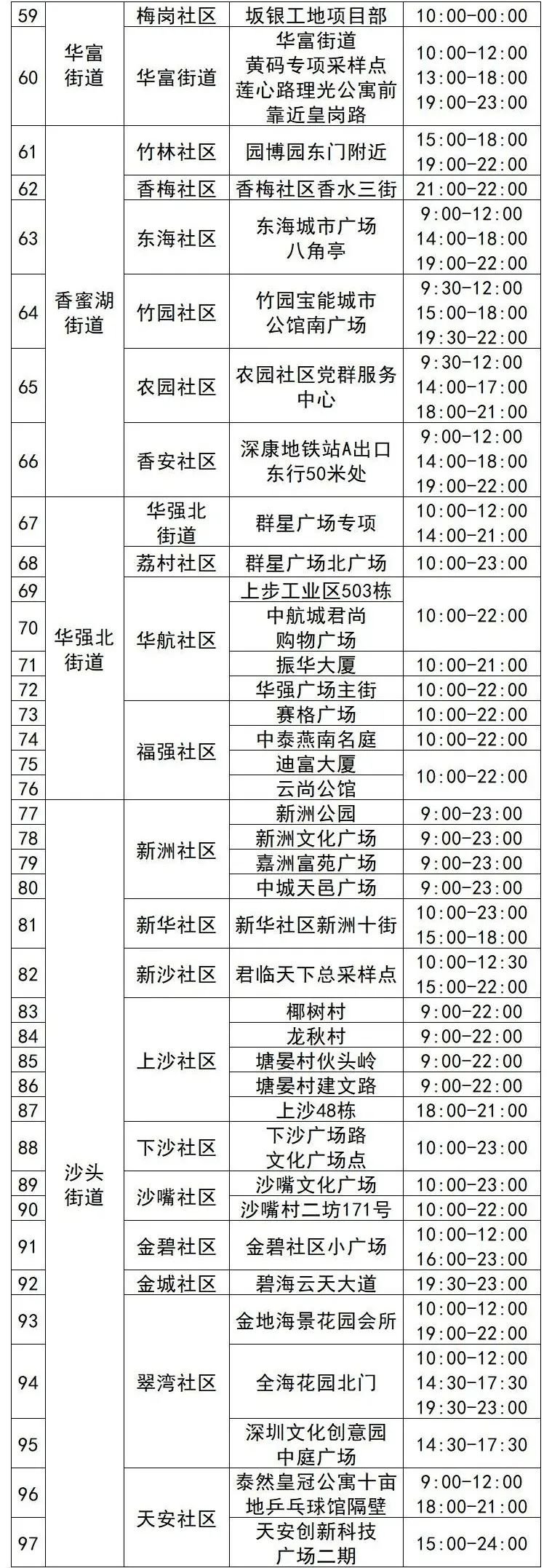 6月30日福田区核酸采样点名单