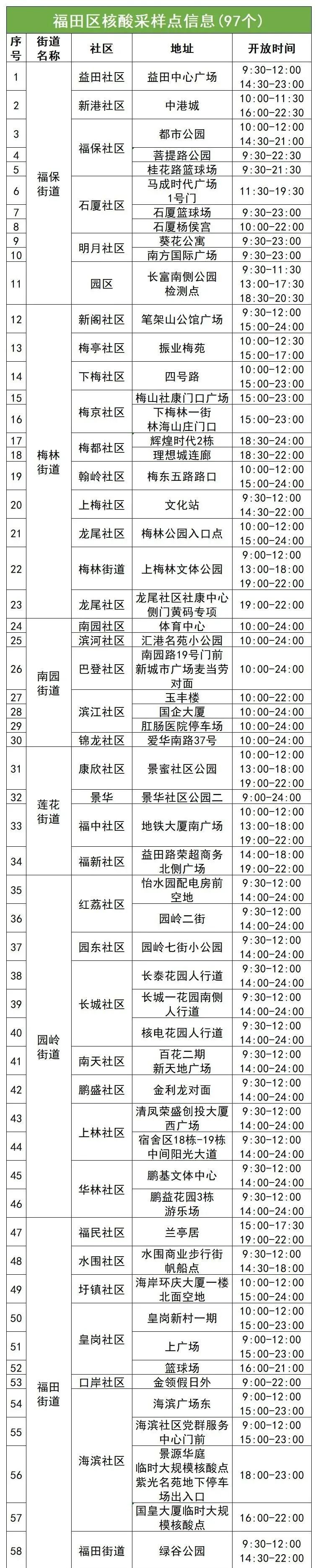 6月30日福田区核酸采样点名单