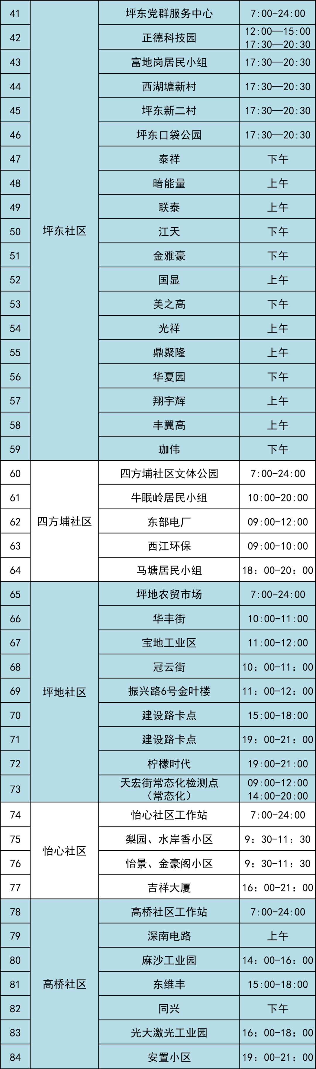 7月1日龙岗区坪地街道继续开展核酸检测