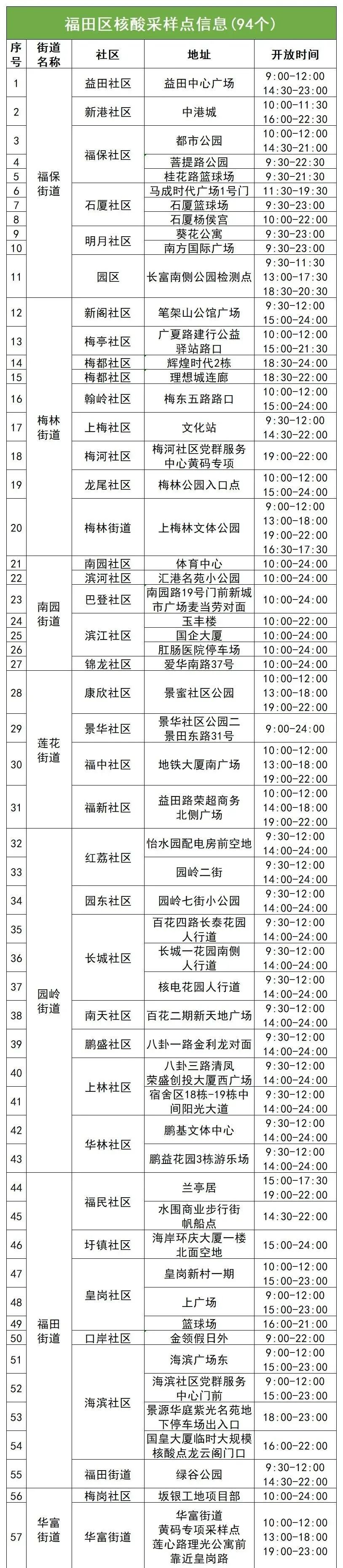 7月1日福田区核酸采样点名单