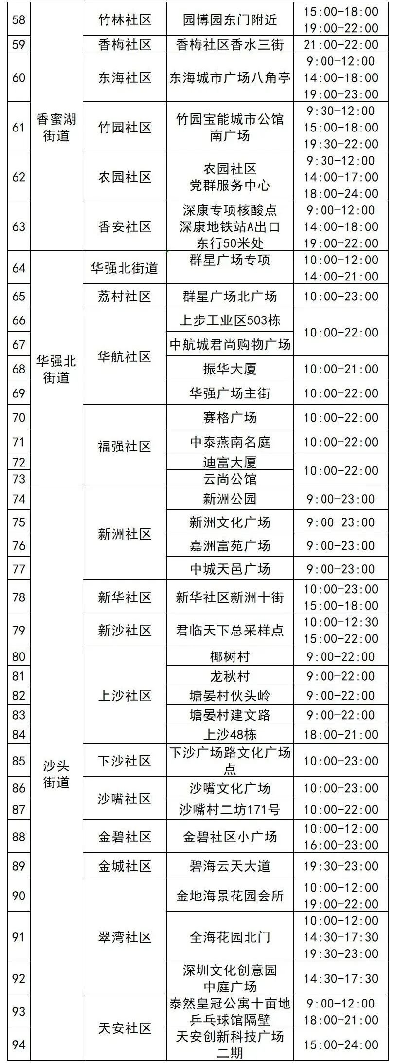 7月1日福田区核酸采样点名单