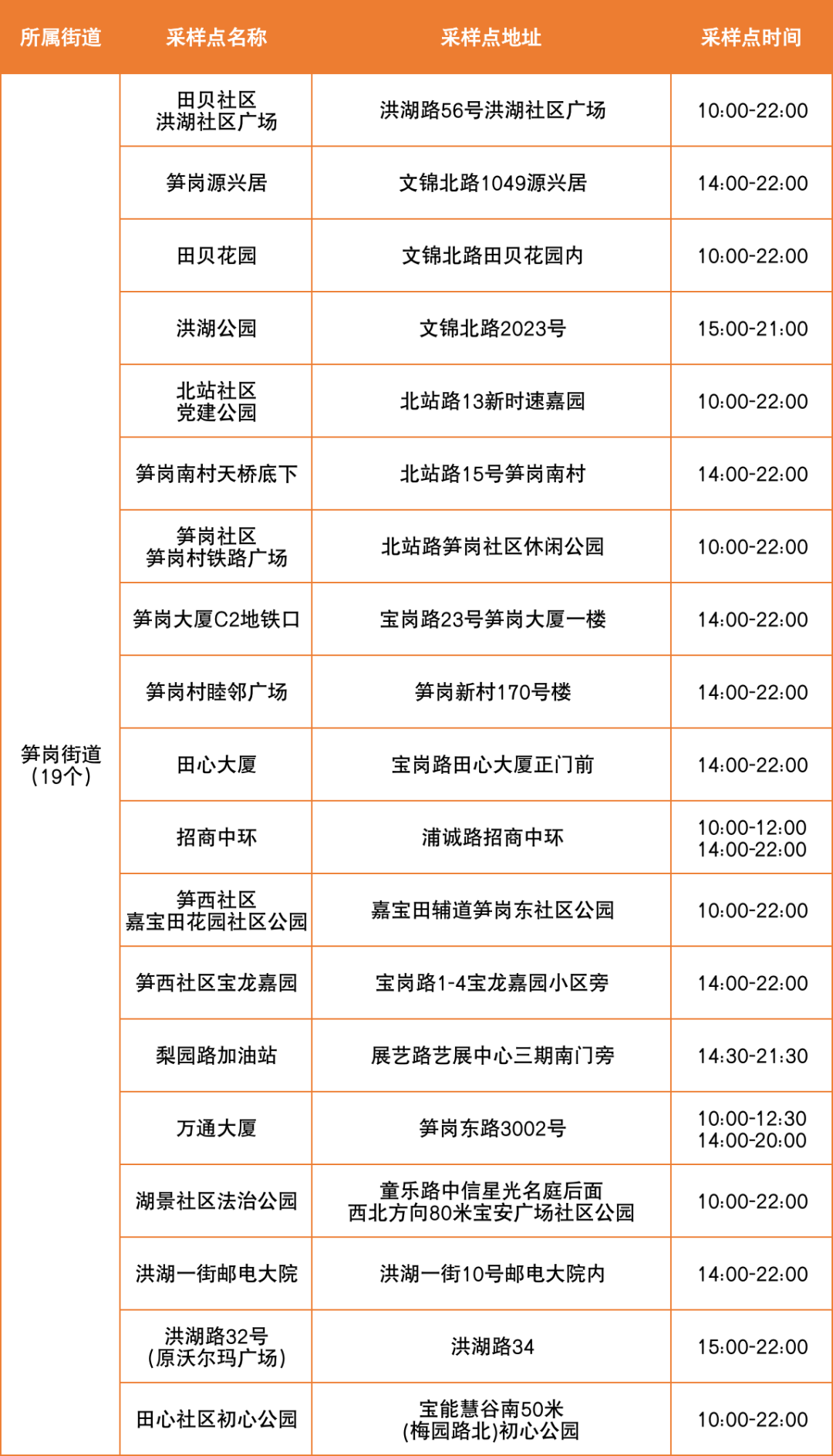 7月1日罗湖区便民核酸采样点