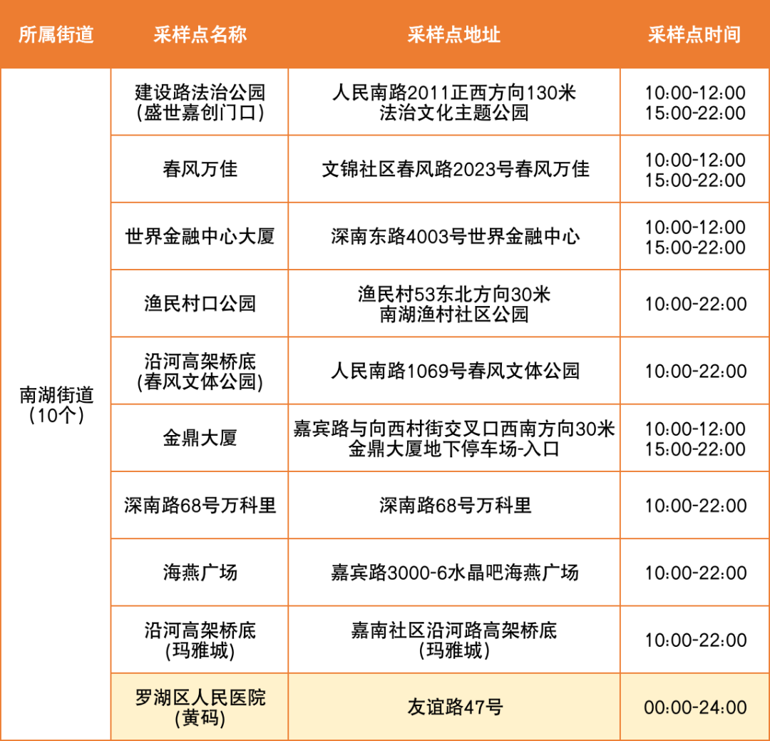 7月1日罗湖区便民核酸采样点