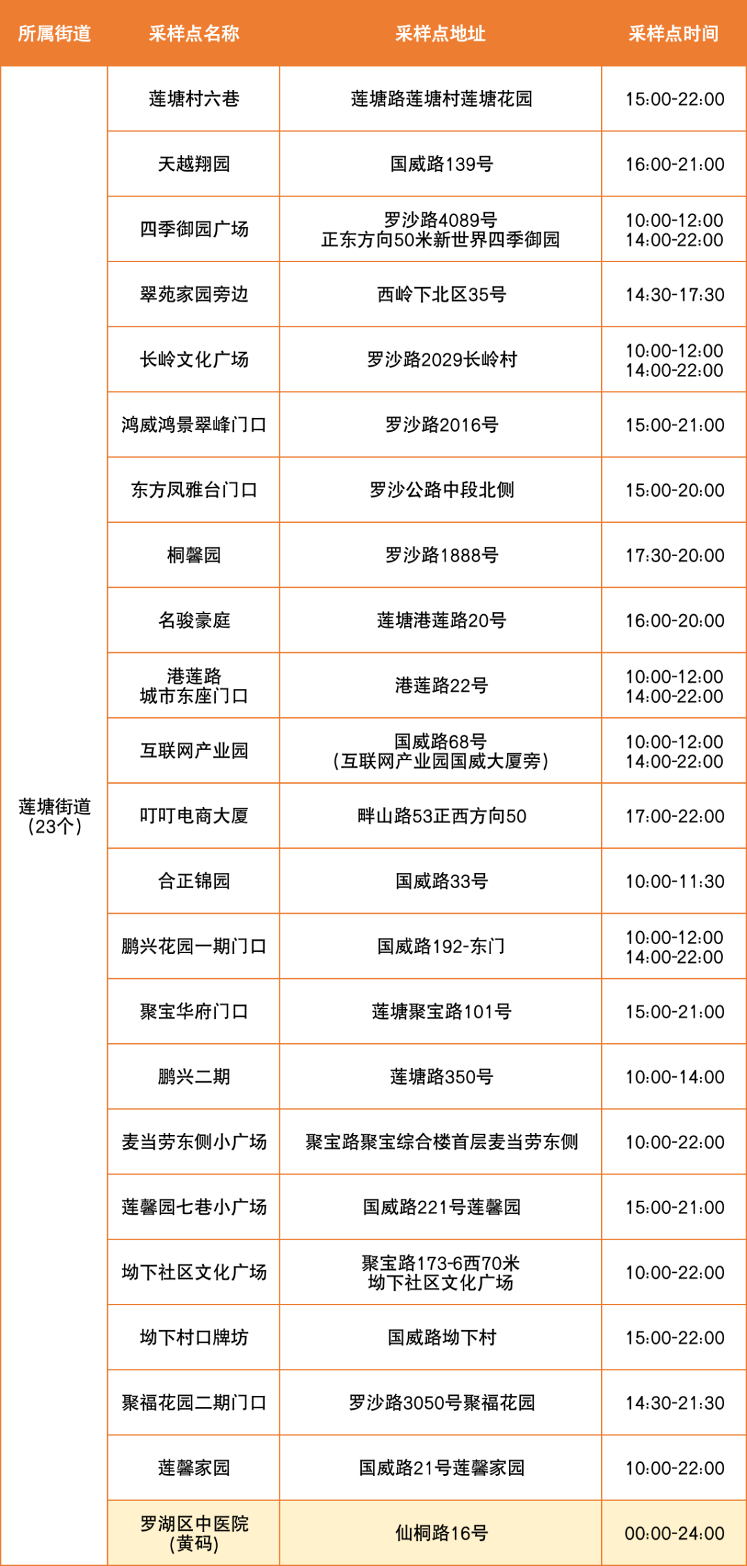 7月1日罗湖区便民核酸采样点