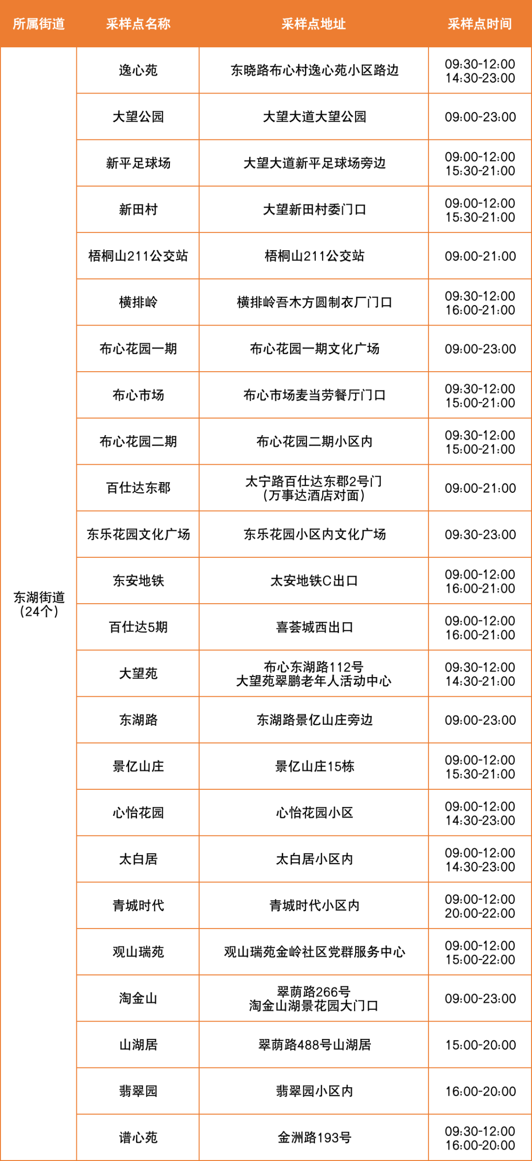 7月1日罗湖区便民核酸采样点