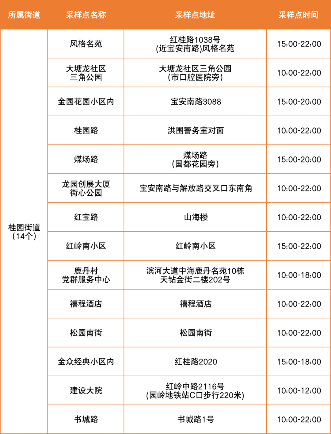 7月1日罗湖区便民核酸采样点