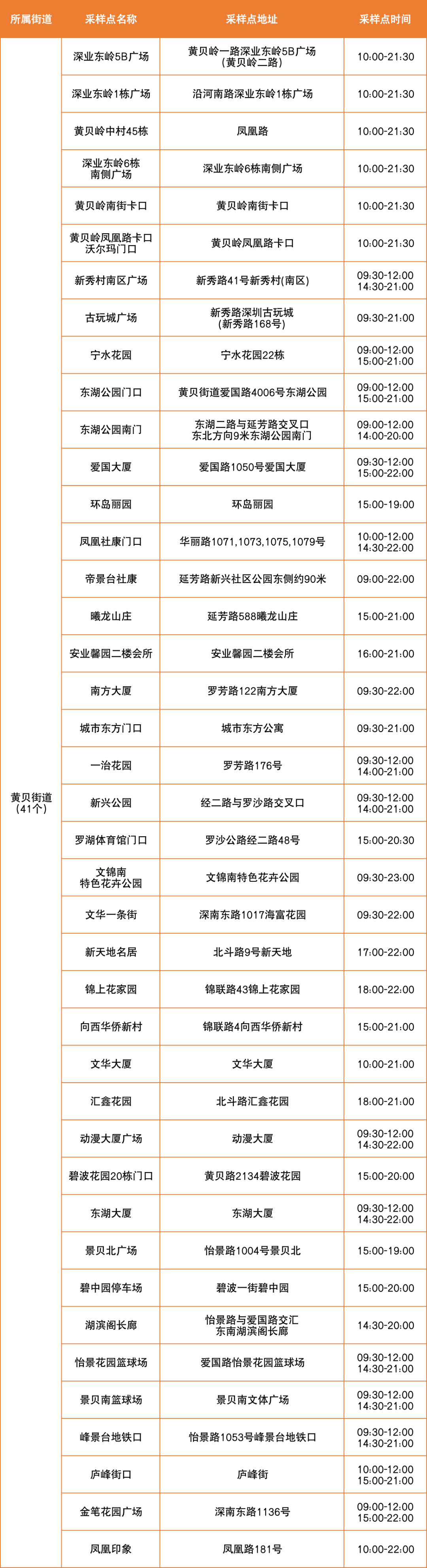 7月1日罗湖区便民核酸采样点