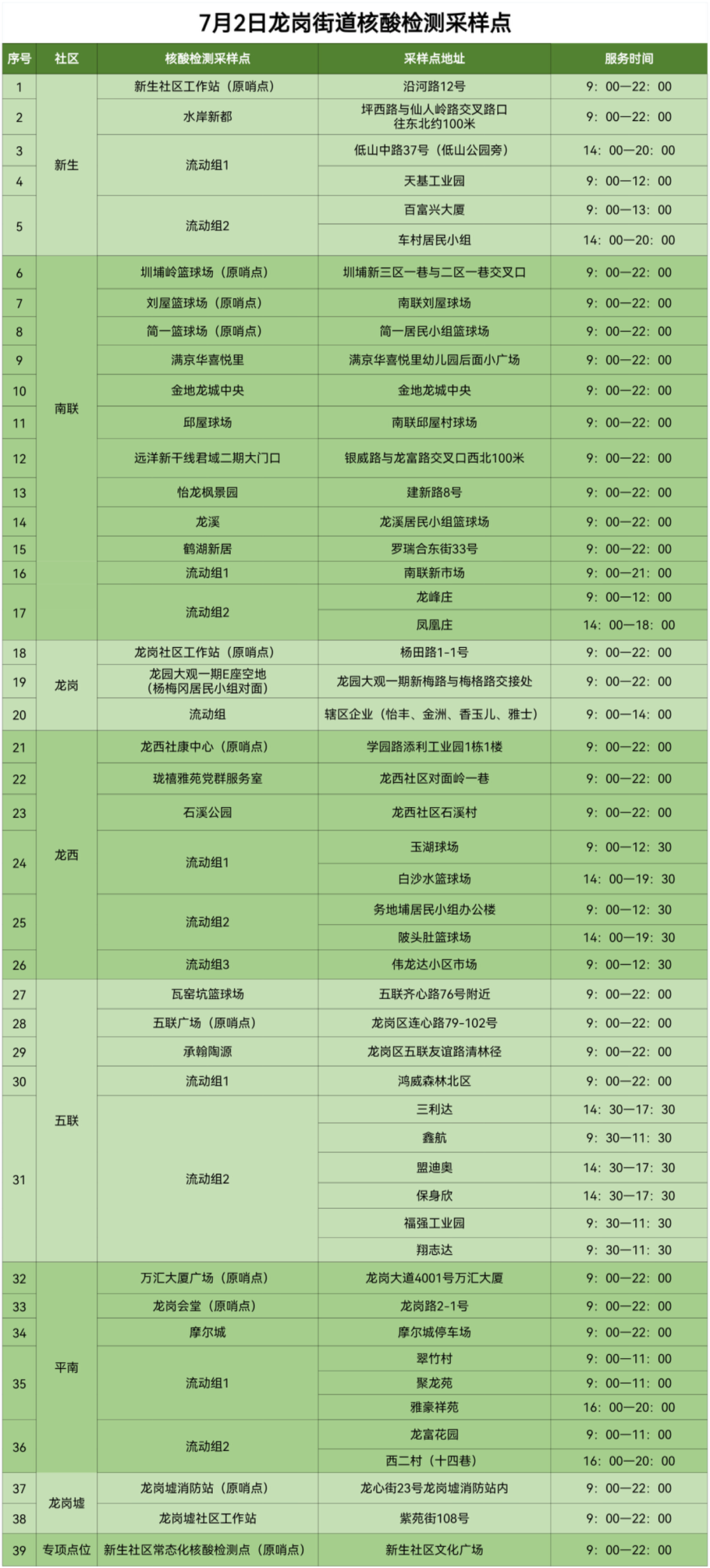 龙岗区龙岗街道7月2日核酸点