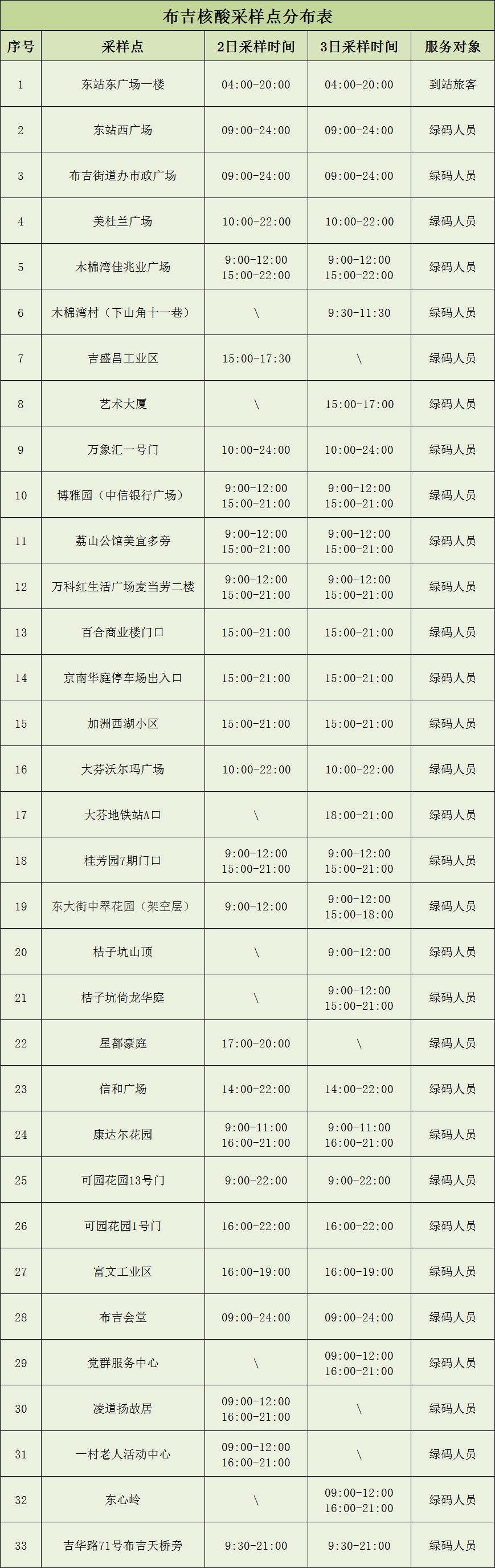 龙岗区布吉街道7月2日-3日核酸检测点位