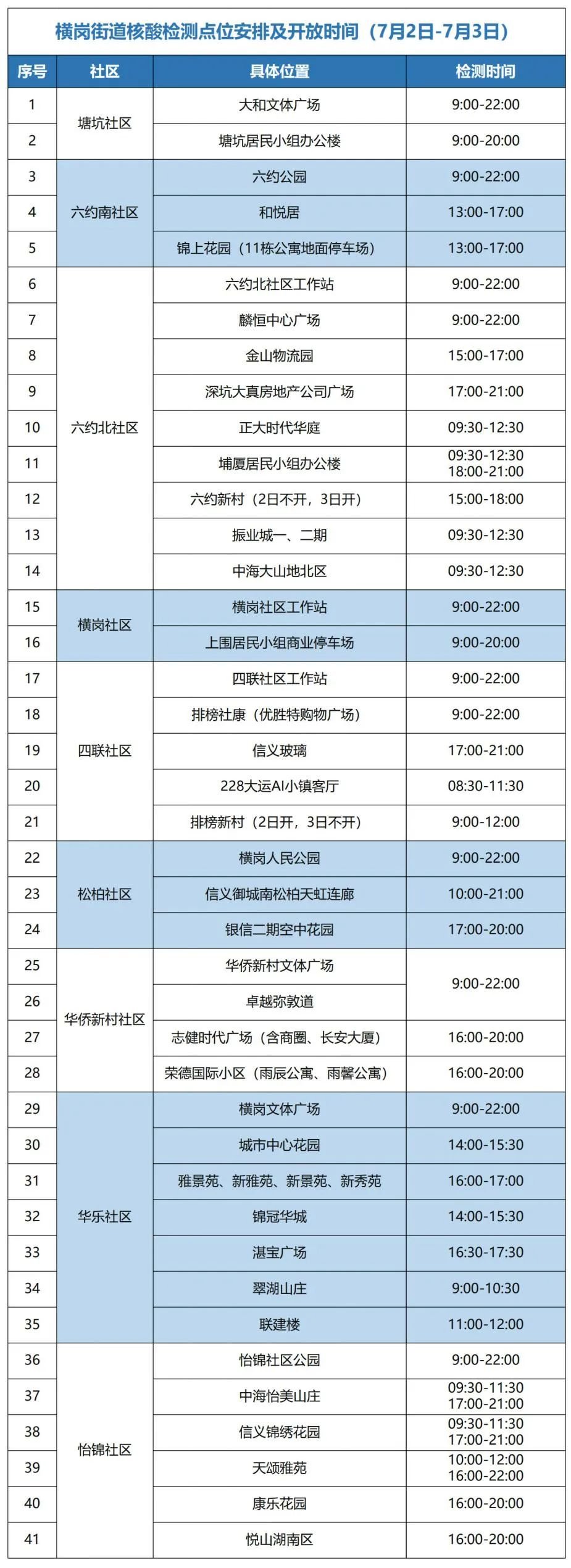 7月2日-3日龙岗区横岗街道设41个核酸检测点