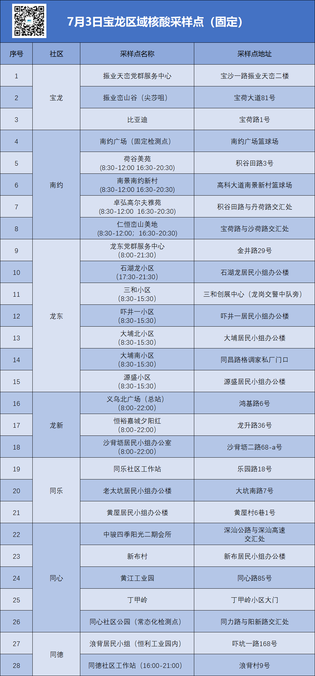 7月3日龙岗区宝龙街道核酸最新安排