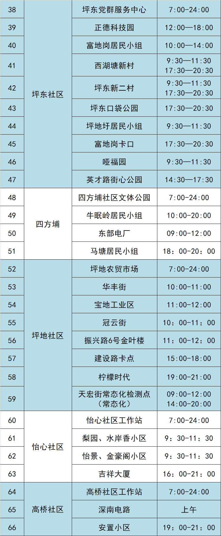 7月3日龙岗区坪地街道继续开展核酸检测