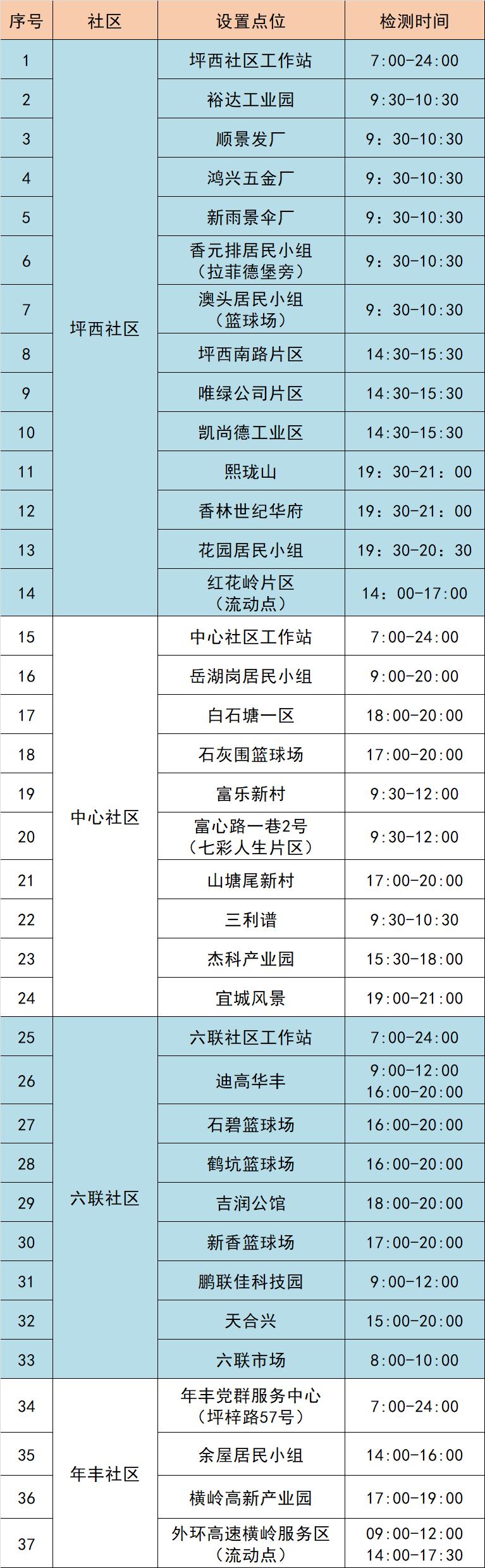 7月3日龙岗区坪地街道继续开展核酸检测