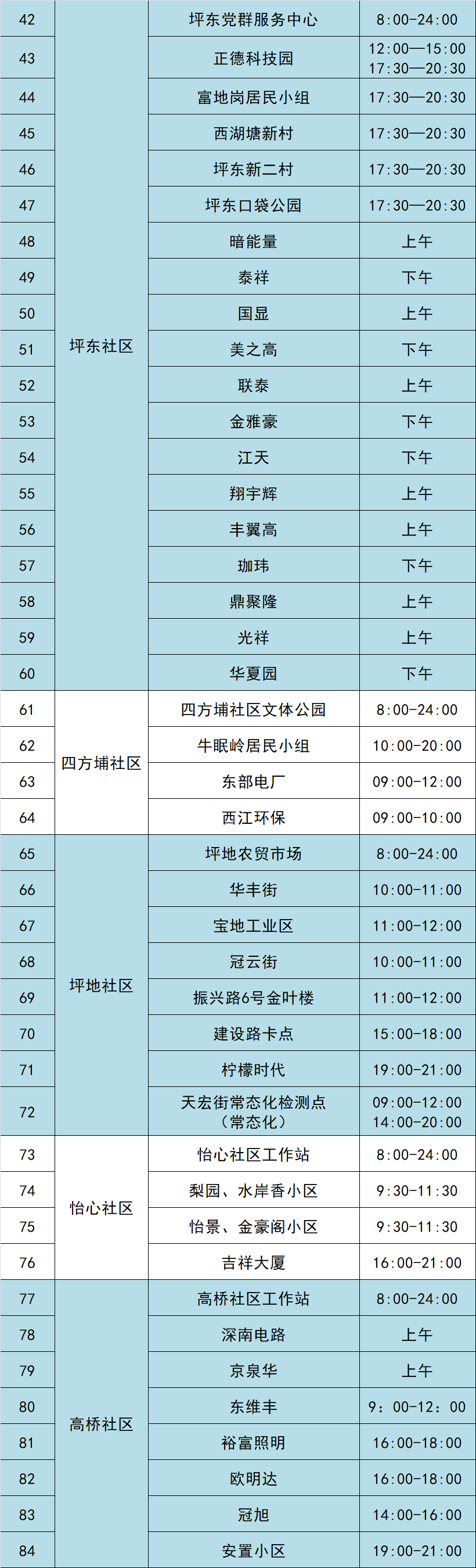 7月4日龙岗区坪地街道84个核酸点