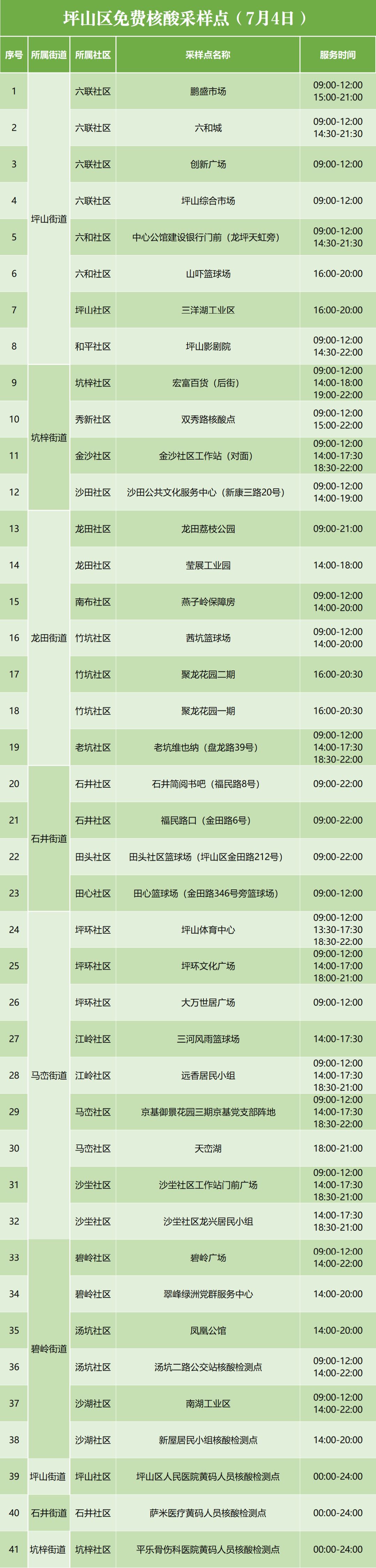 7月4日坪山区免费核酸检测点