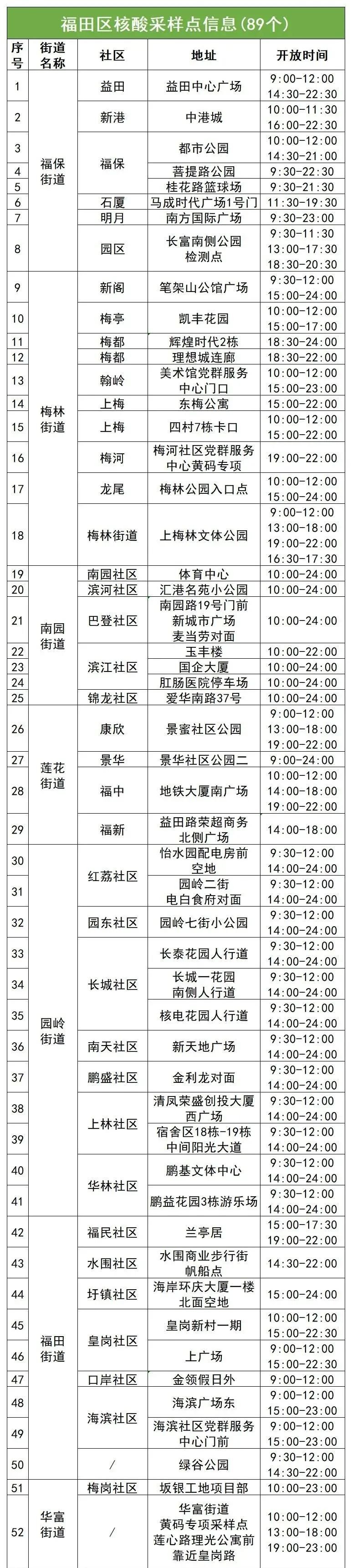 7月4日福田区核酸采样点名单