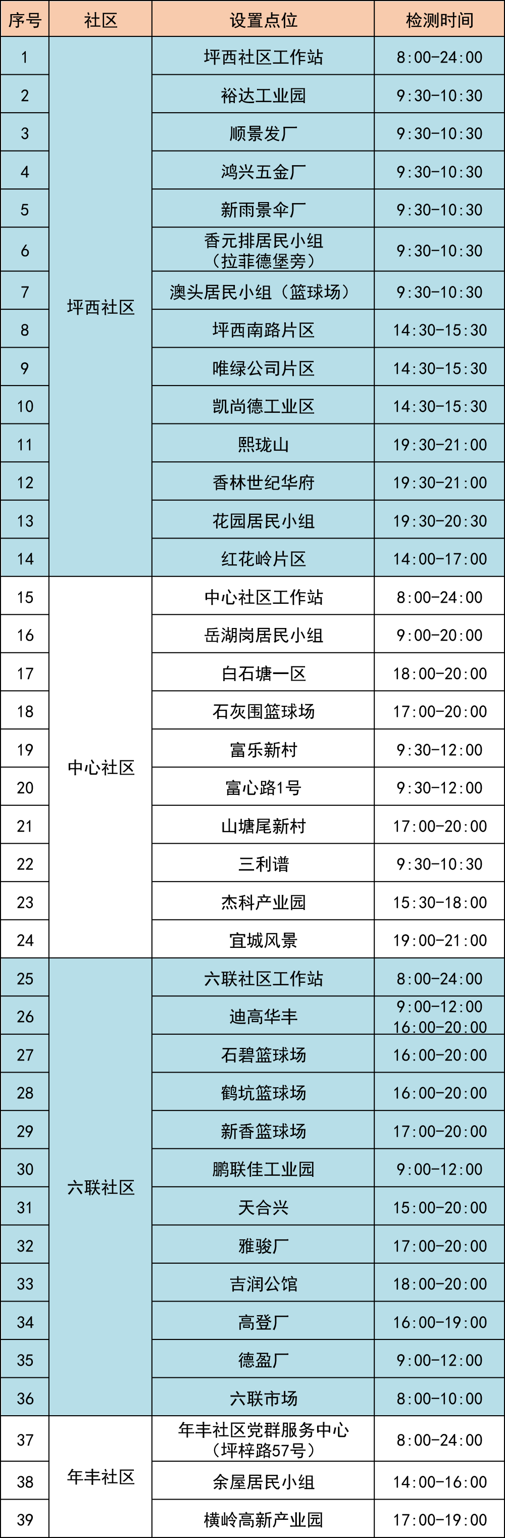 7月5日龙岗区坪地街道继续开展核酸检测