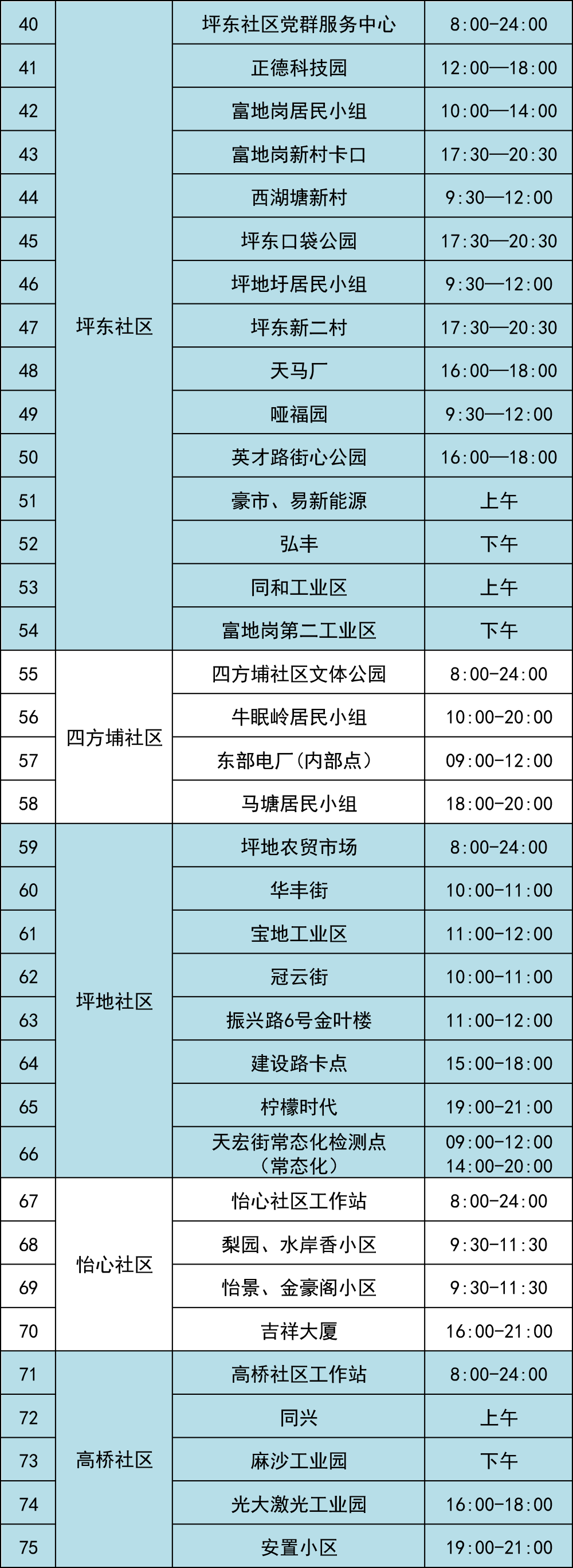 7月5日龙岗区坪地街道继续开展核酸检测