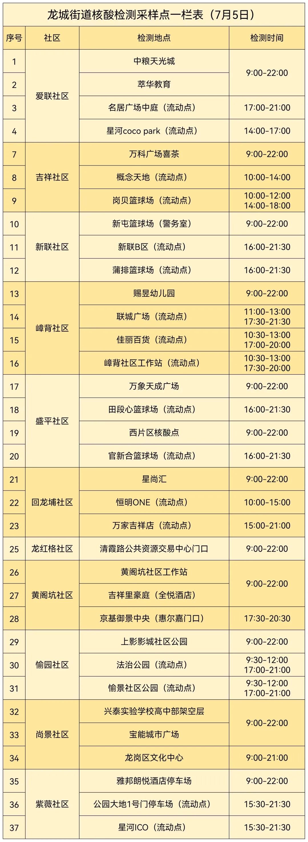 7月5日龙岗区龙城街道辖区区域核酸检测安排