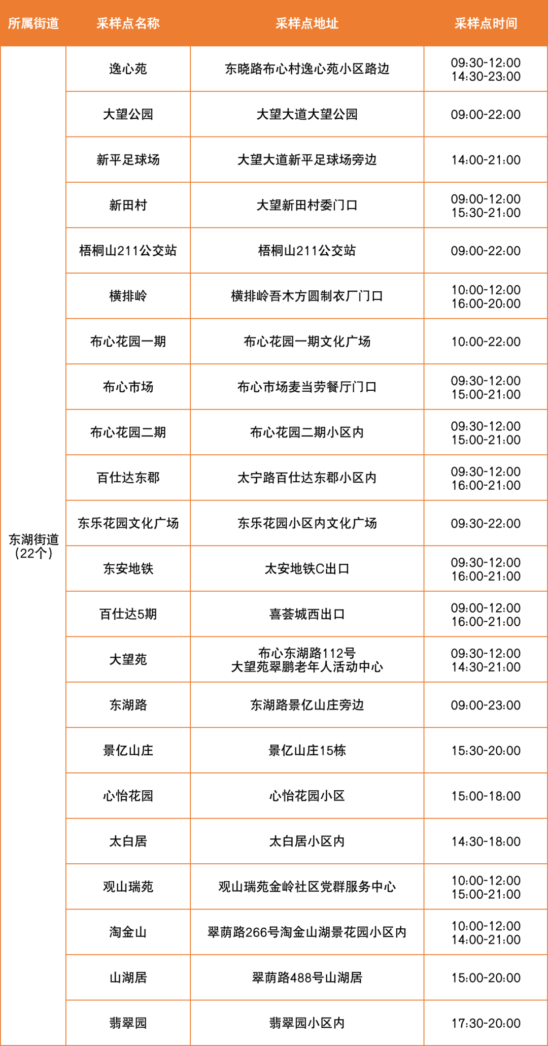 7月5日罗湖区便民核酸采样点