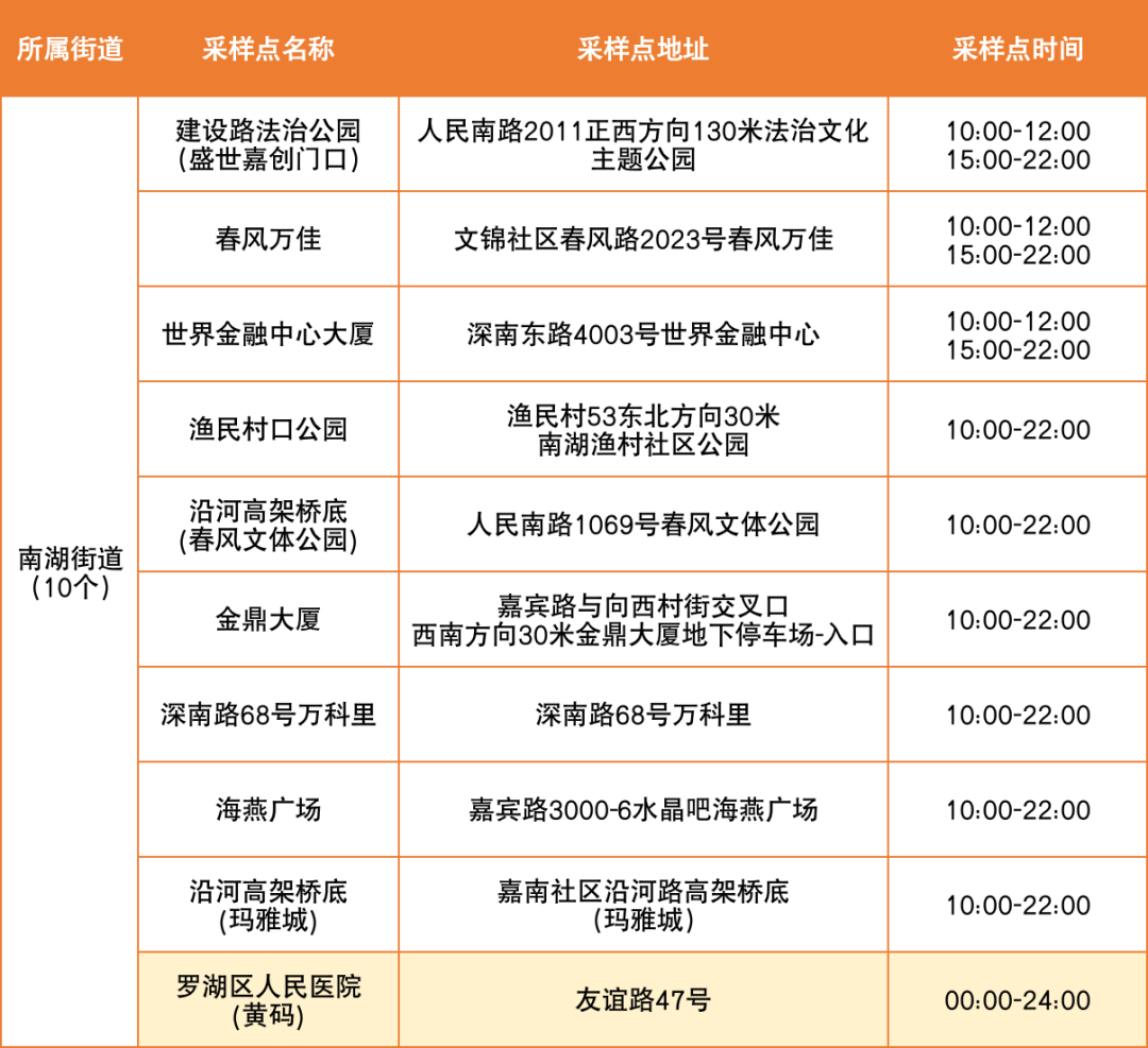 7月5日罗湖区便民核酸采样点