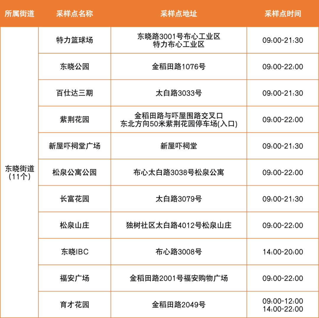 7月5日罗湖区便民核酸采样点