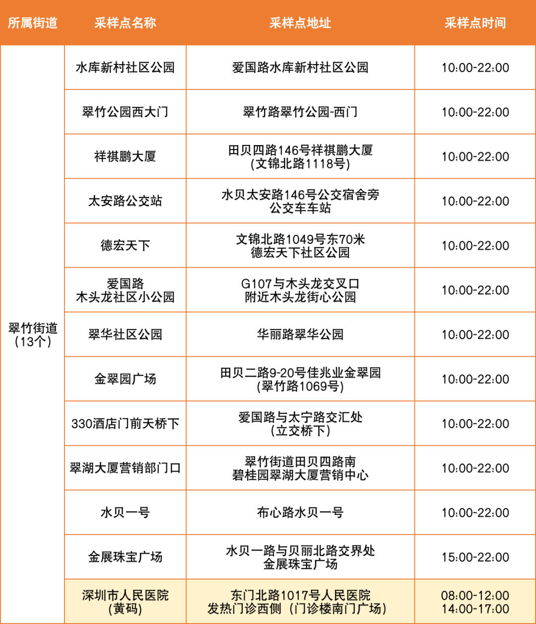 7月5日罗湖区便民核酸采样点