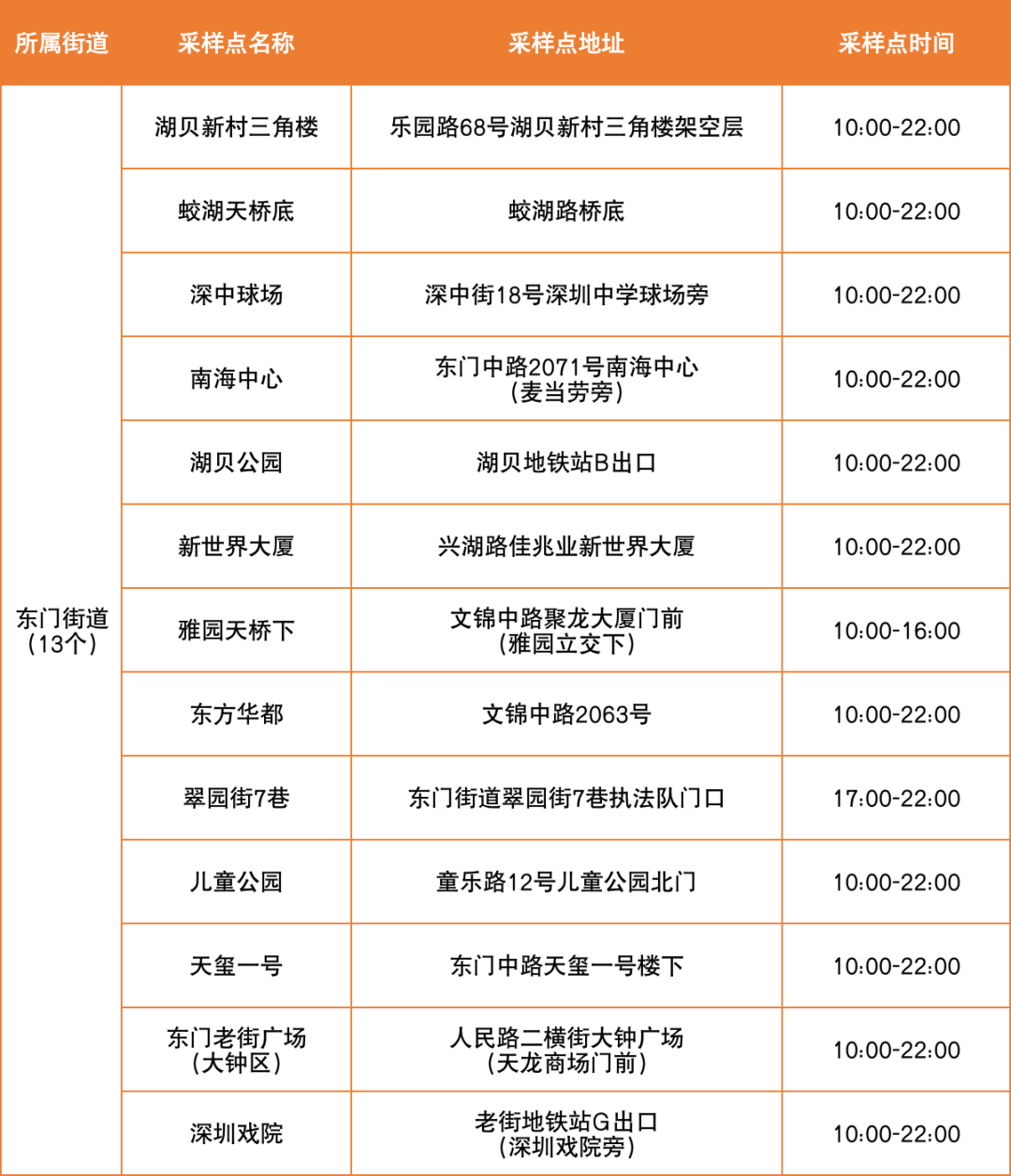 7月5日罗湖区便民核酸采样点